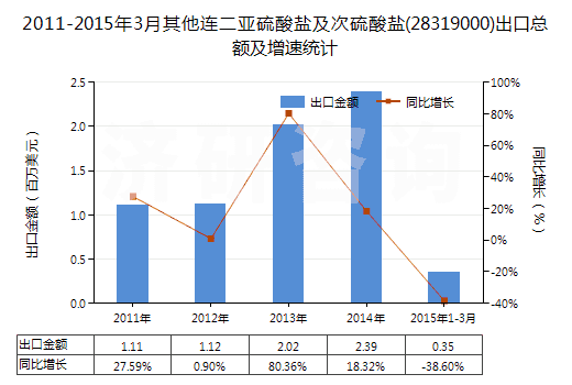 2011-2015年3月其他連二亞硫酸鹽及次硫酸鹽(28319000)出口總額及增速統(tǒng)計